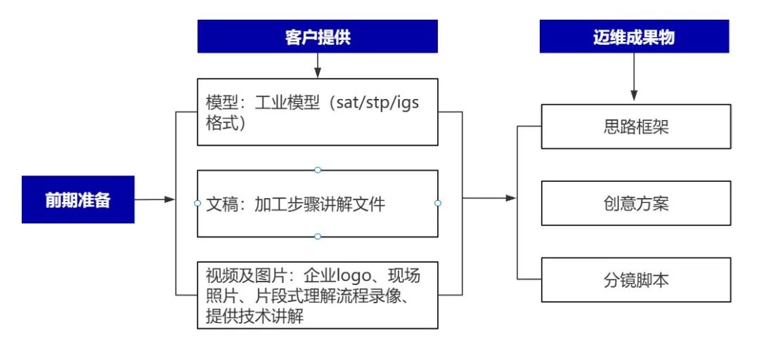 企業(yè)制作工程施工|自動(dòng)化生產(chǎn)線(xiàn)|產(chǎn)品演示|醫學(xué)行業(yè)三維動(dòng)畫(huà)要準備哪些資料，以便有效地提供給三維動(dòng)畫(huà)制作公司呢？(圖4)