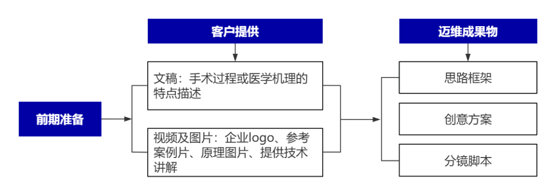 企業(yè)制作工程施工|自動(dòng)化生產(chǎn)線(xiàn)|產(chǎn)品演示|醫學(xué)行業(yè)三維動(dòng)畫(huà)要準備哪些資料，以便有效地提供給三維動(dòng)畫(huà)制作公司呢？(圖8)