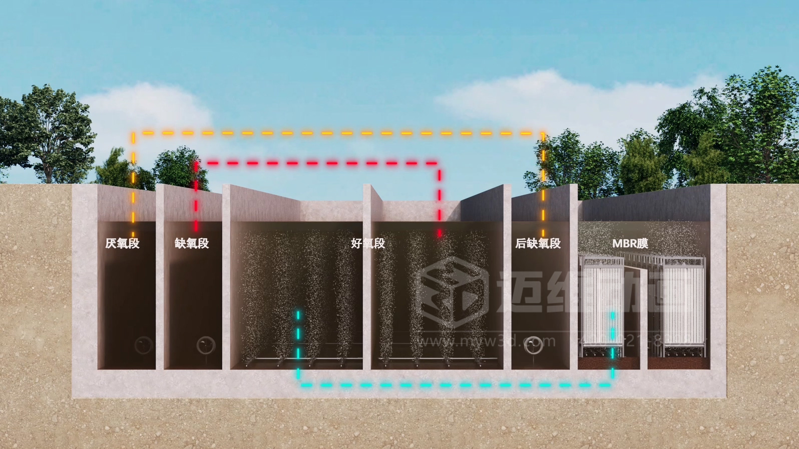 必看！3D動(dòng)畫(huà)揭秘“光伏 + 水務(wù)”污水廠(chǎng)節能原理(圖2)