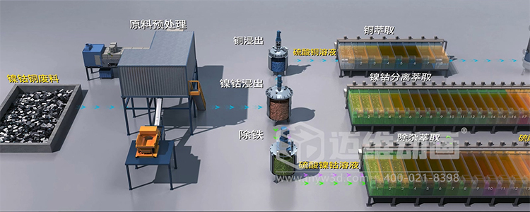 稀缺金屬循環(huán)再生過(guò)程優(yōu)化平臺三維動(dòng)畫(huà)(圖3)